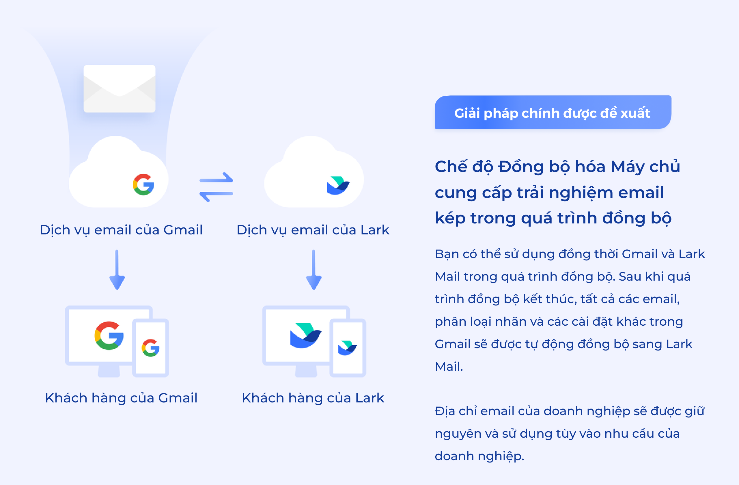 Quản lý trực tiếp các email trong Gmail bằng Lark Mail
